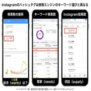 Google検索数とInstagramハッシュタグ投稿数の相関性なし
