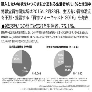 購入したい物欲いつの間にか忘れる消費者が75.1％と増加中