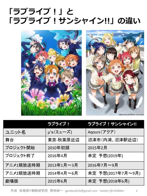 ラブライブ！サンシャイン!!入門書 (A4 縦向き)