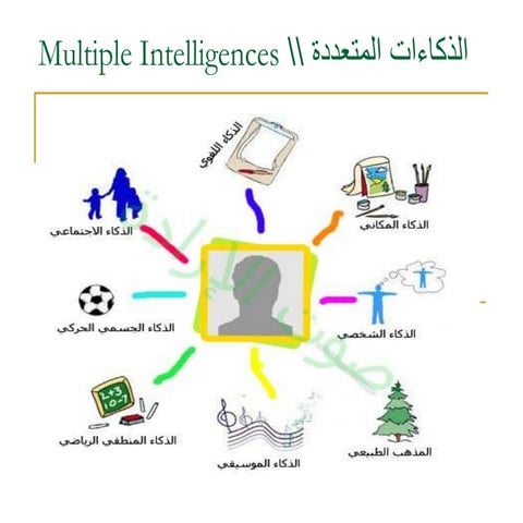 الذكاءات المتعددة.Pdf
