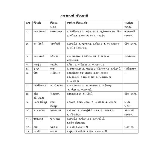 ગુજરાતનાં જિલ્લાઓ