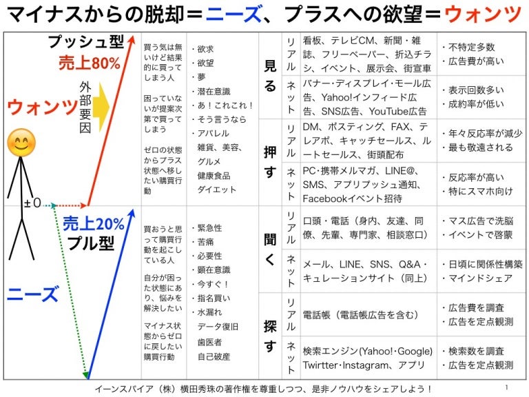 ウォンツ 見る 押す ニーズ 聞く 探す ネット リアル集客セミナー