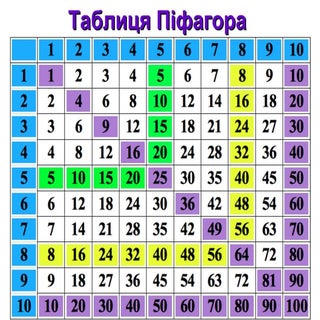 таблиця піфагора
