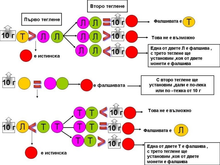 блок схема към задача