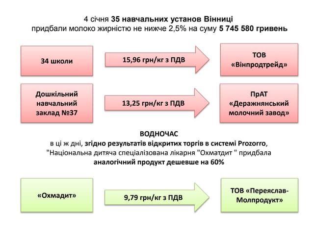 "Грудневий тендерний базар": зловживання під час допорогових закупівель