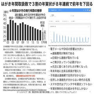 はがき年間取扱数3割の年賀状が8年連続で前年割れの理由と対策