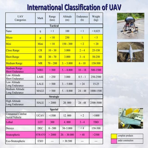 Unmanned aerial vehicles | PPTX