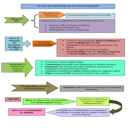 Το τέλος της Επανάστασης και η ελληνική ανεξαρτησία