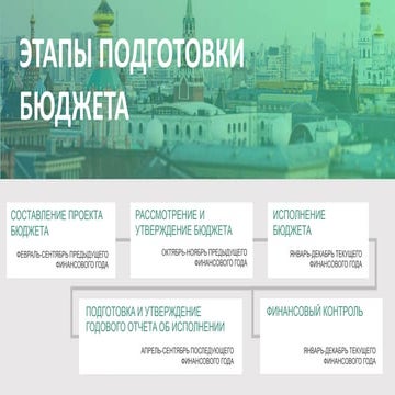 Этапы подготовки бюджета