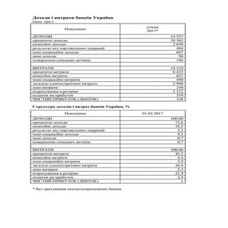 Доходи і витрати банків України