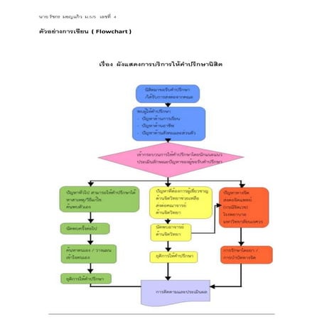 ผังงาน Flowchart | DOCX