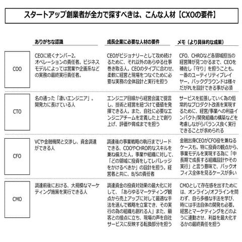 スタートアップ経営者が探すべき人材
