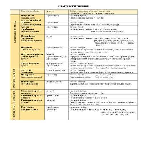 Глаголски облици - грађење 