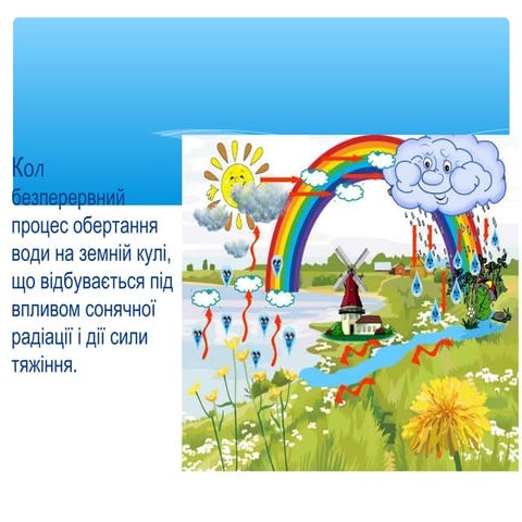 Колообіг води