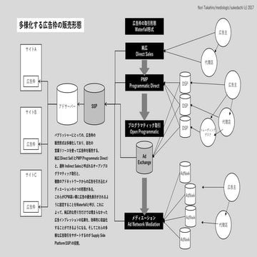 媒体側から見たネット広告の取引形態の多様化