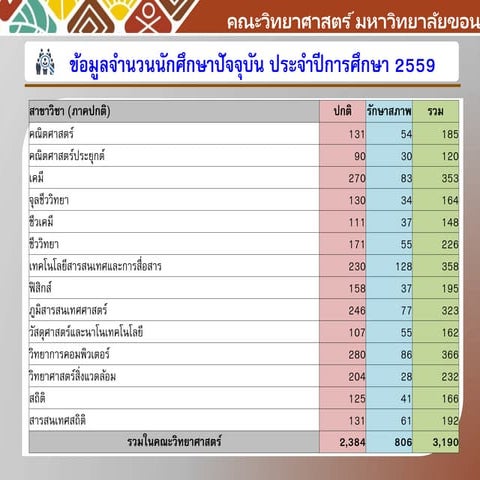 นักศึกษาปัจจุบัน
