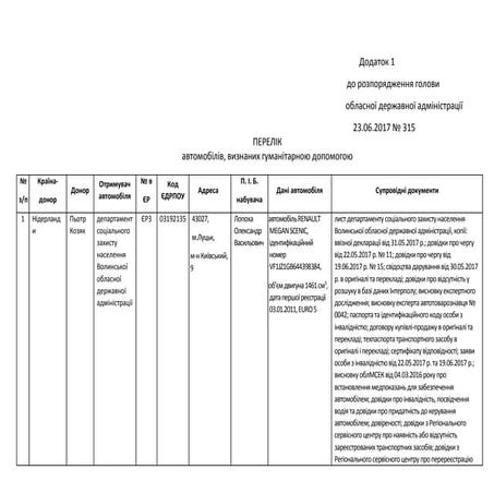 Додаток до розпорядження голови Волинської ОДА