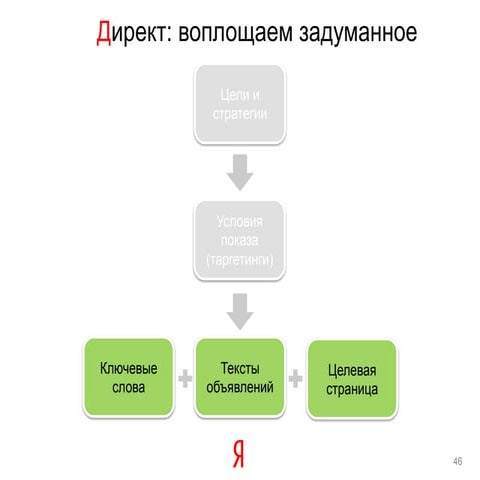 Основные правила подбора КФ от Яндекса