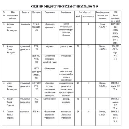 сведения о педагогических работниках 