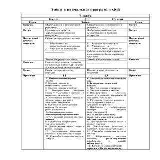 Зміни в програмі з хімії у 2017 році