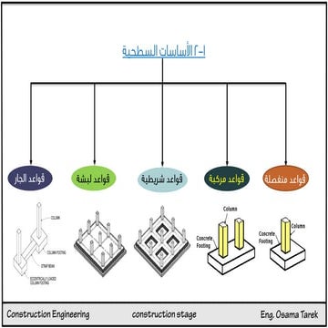 الأساسات السطحية