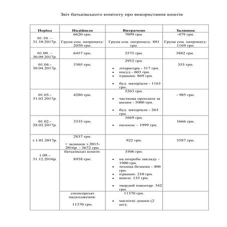 звіт кошти бк