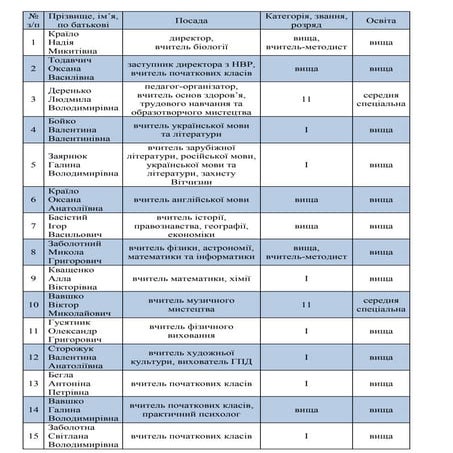 список вчителів на сайт