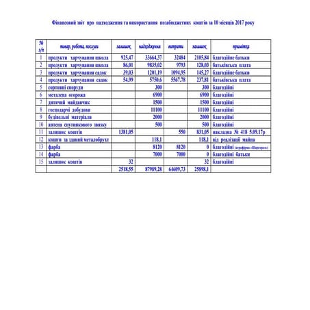 Звіт  про  використання  позабюджетних  коштів
