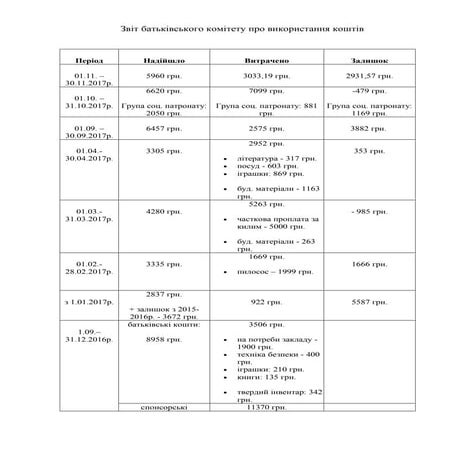 звіт кошти бк