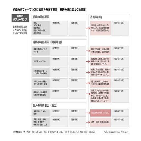 組織のパフォーマンスに効果を及ぼす要素