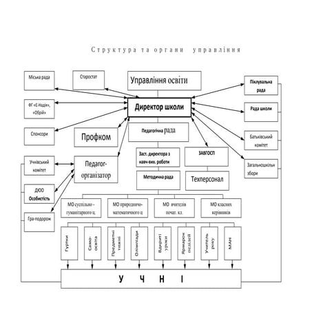 структура та органи   управління