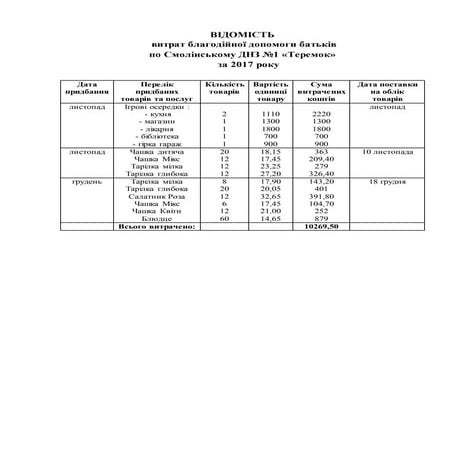 відомість про витрати благодійних коштів