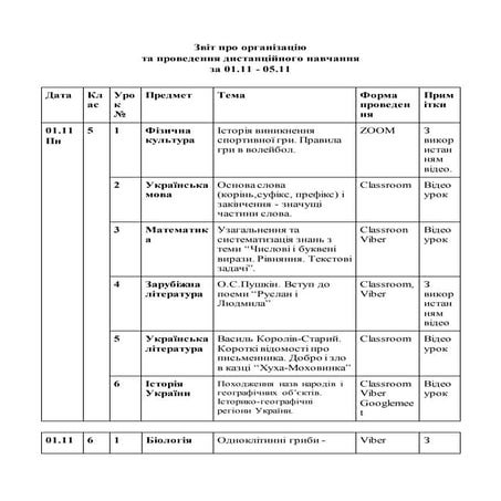 звіт про організацію та проведення дистанційного навчання