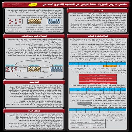 ملخص السنة الأولى اعدادي