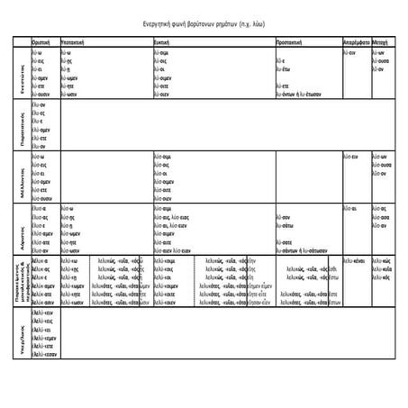 κλιση του λυω