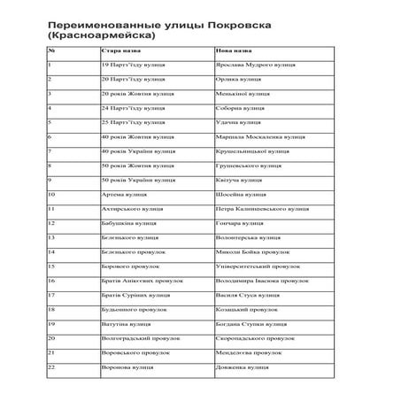Нові назви вулиць м. Покровська.docx