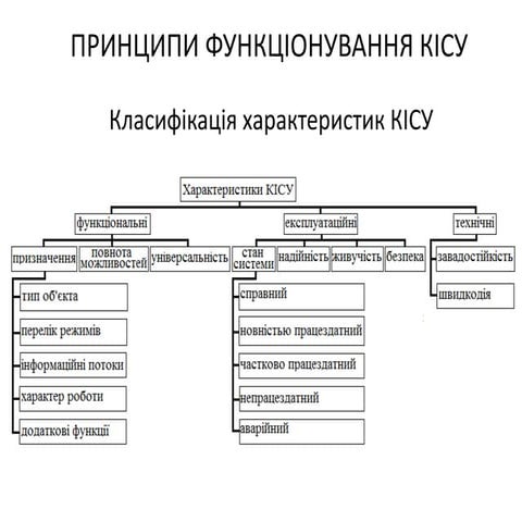 Principles of operation of computer-integrated control systems