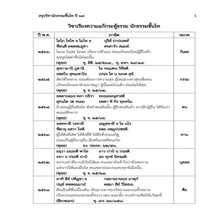 สรุปวิชานักธรรมชั้นโท ปี 2567 / สรุปวิชานักธรรมชั้นโท ปี 2567 