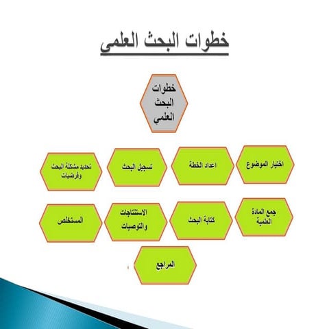 خطوات البحث العلمي.ppt الجيد والقابل للتطبيق