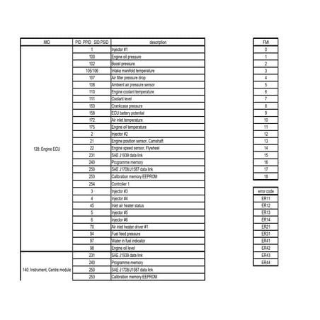 Information on engineering machinery equipment fault codes