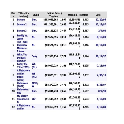 Pollstar data | PDF