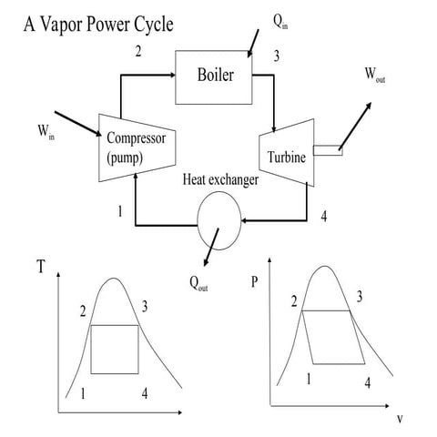 Ideal Rankine cycle - Applied Thermodynamics | PPT