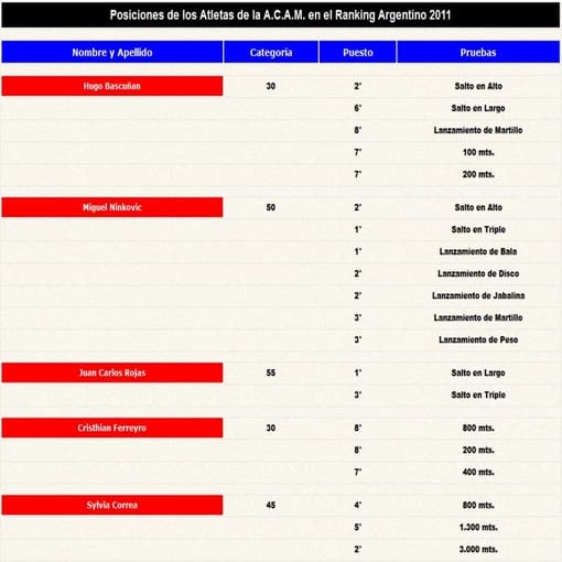 Resumen Ranking Master 2011 a.c.a.m