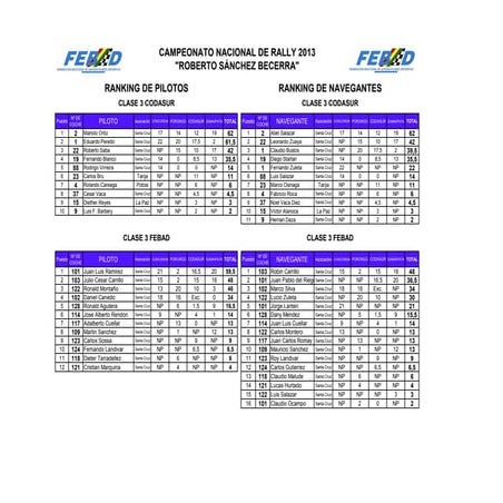 Ranking campeonato nacional de rally 2013