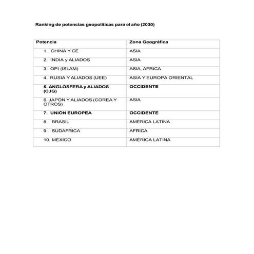 Ranking de potencias geopolíticas (2030).pdf