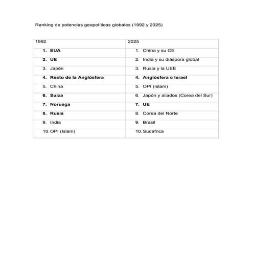 Ranking de potencias geopolíticas globales  (1992-2025).pdf