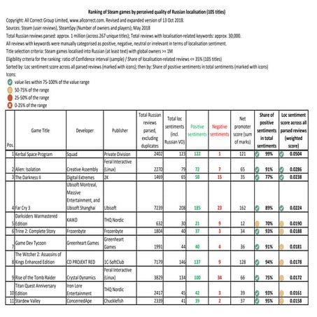 Ranking of Steam titles by perceived quality of Russian localisation (v. 2.0)