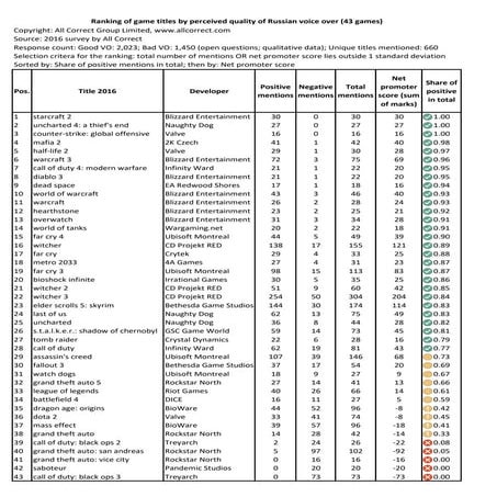 Video games with best and worst Russian voice over