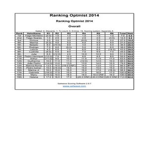 Ranking Optimist 17-18 de maio de 2014