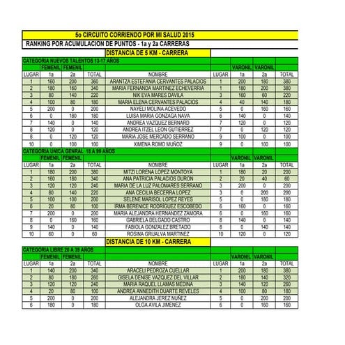 Ranking por acumulacion de puntos   corriendo  sin obesidad y sin diabetes 12 abril